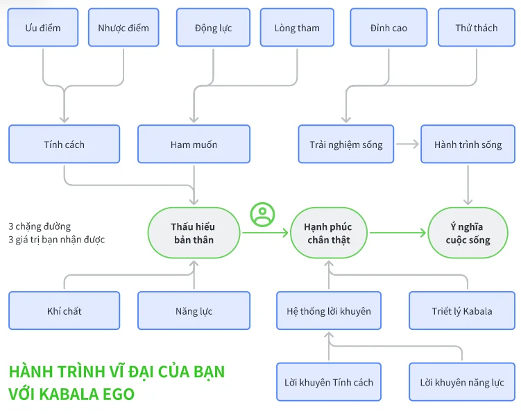 cau truc noi dung kabala ego
