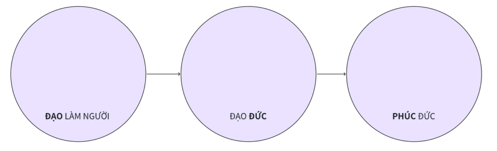 Mối quan hệ giữ Đạo - Đức - Phúc