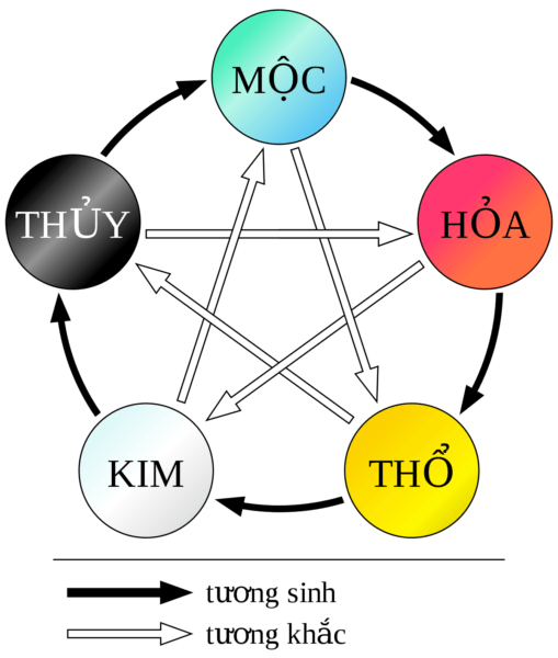 Phong Thủy Là Gì? Tìm Hiểu Kiến Thức Tổng Quan Về Phong Thủy 20 Ngũ hành có nghĩa là sự vận động của vật chất và phủ tạng trong cơ thể
