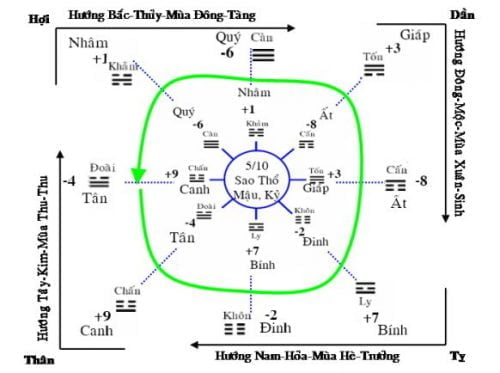 Phong Thủy Là Gì? Tìm Hiểu Kiến Thức Tổng Quan Về Phong Thủy 23 Số sinh thành và phương vị Ngũ hành