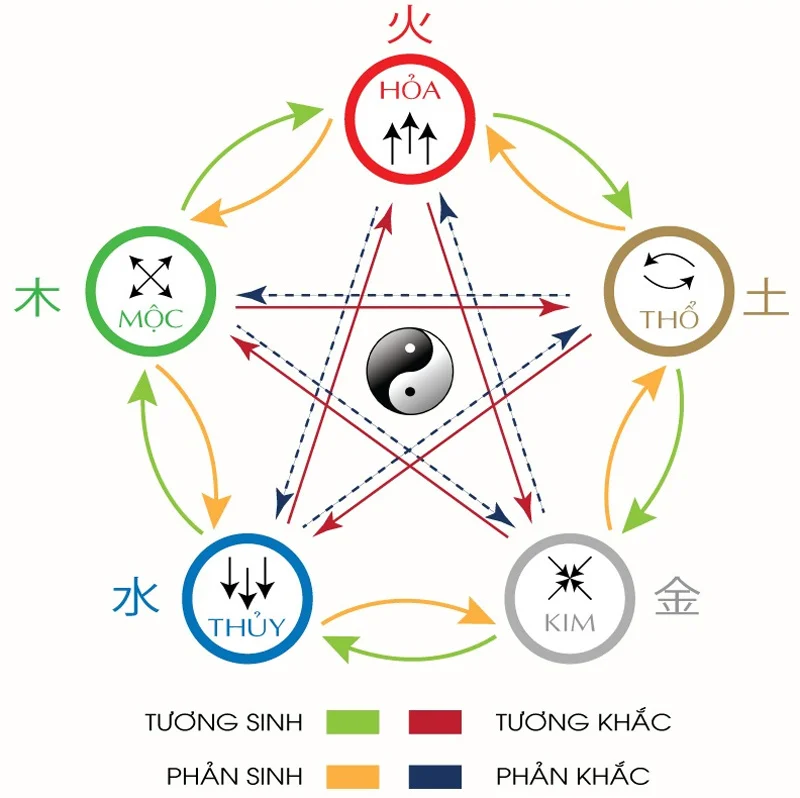 Mối Quan Hệ Giữa Ngũ Hành, Ngũ Quan, Ngũ Vị, Ngũ Tạng Và Sức Khỏe Đời Người – Kabala